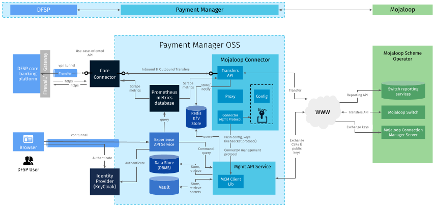 payment manager architecture