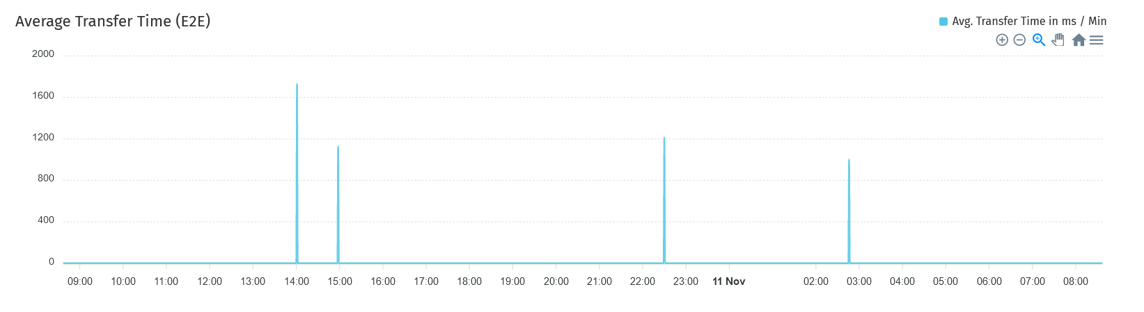 average transfer time